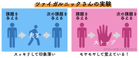 ザイガルニック効果|ツァイガルニク効果とは？活用するメリットや注意す。